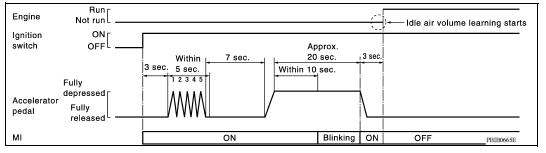 IDLE AIR VOLUME LEARNING