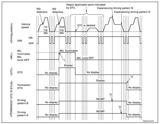 Work Procedure (Group B) 